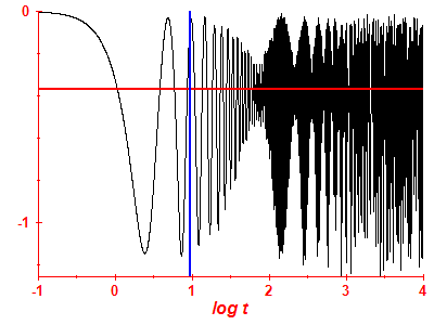 Survival probability log